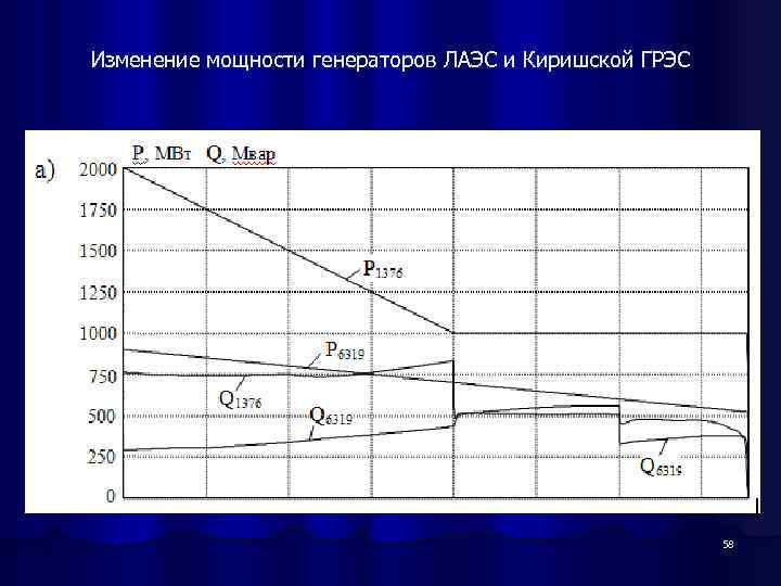 Изменение мощности генераторов ЛАЭС и Киришской ГРЭС 58 