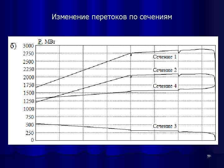 Изменение перетоков по сечениям 59 