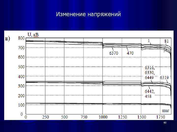 Изменение напряжений 60 