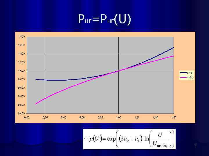 Pнг=Pнг(U) 9 