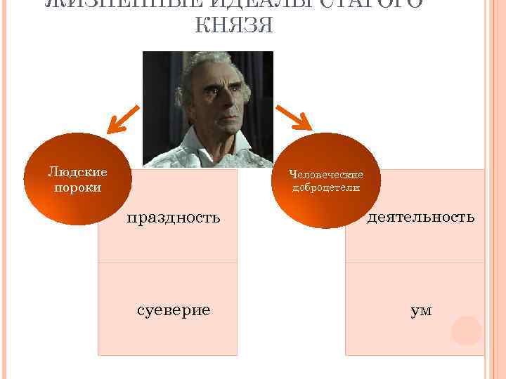 ЖИЗНЕННЫЕ ИДЕАЛЫ СТАРОГО КНЯЗЯ Людские пороки Человеческие добродетели праздность деятельность суеверие ум 