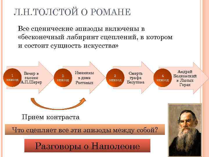 Л. Н. ТОЛСТОЙ О РОМАНЕ Все сценические эпизоды включены в «бесконечный лабиринт сцеплений, в