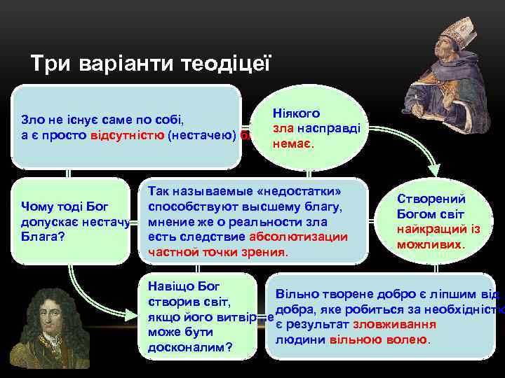 Три варіанти теодіцеї Ніякого Зло не існує саме по собі, зла насправді а є