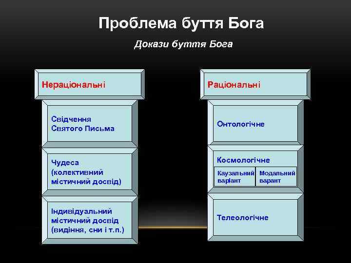 Проблема буття Бога Докази буття Бога Нераціональні Свідчення Святого Письма Чудеса (колективний містичний досвід)