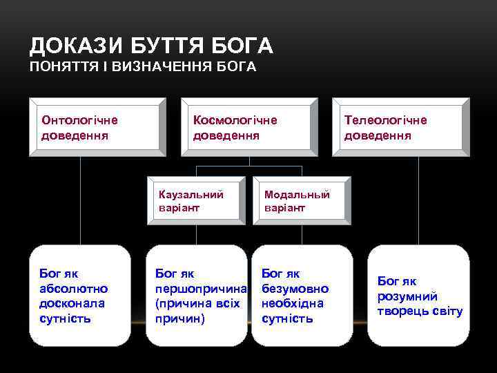 ДОКАЗИ БУТТЯ БОГА ПОНЯТТЯ І ВИЗНАЧЕННЯ БОГА Онтологічне доведення Космологічне доведення Каузальний варіант Бог