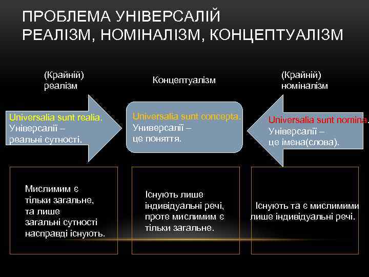 ПРОБЛЕМА УНІВЕРСАЛІЙ РЕАЛІЗМ, НОМІНАЛІЗМ, КОНЦЕПТУАЛІЗМ (Крайній) реалізм Universalia sunt realia. Універсалії – реальні сутності.