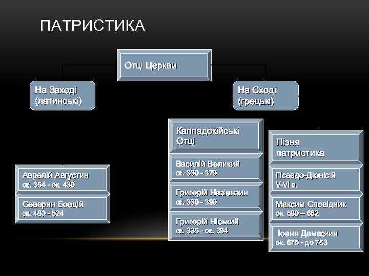 ПАТРИСТИКА Отці Церкви На Сході (грецькі) На Заході (латинські) Каппадокійські Отці Пізня патристика Василій