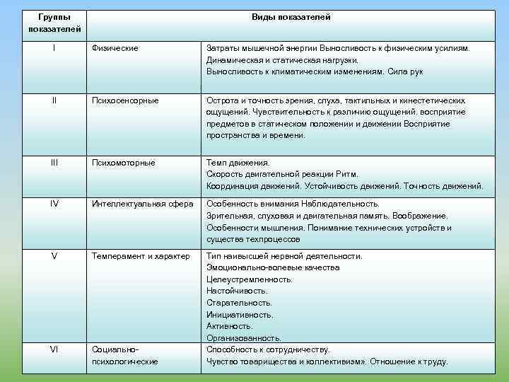 Группы показателей. Коэффициент типа памяти. Группа показателей вид показателей. Физические затраты.