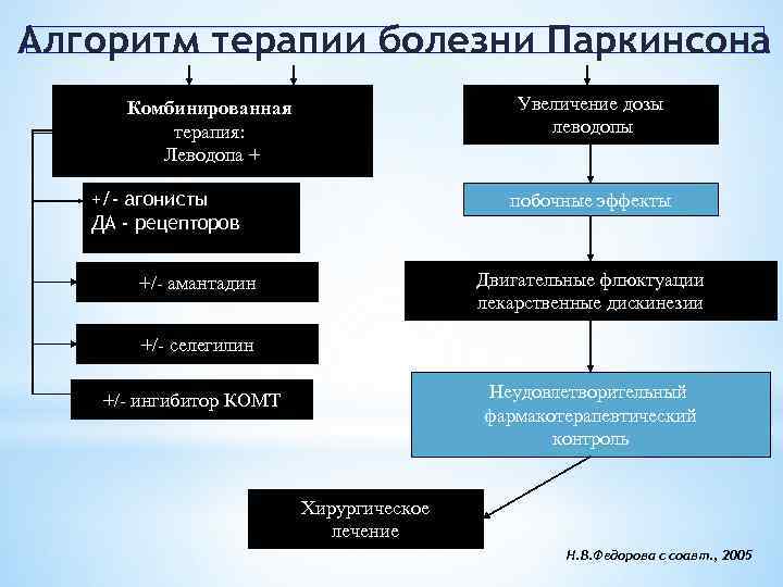 Алгоритм терапии болезни Паркинсона Увеличение дозы леводопы Комбинированная терапия: Леводопа + +/- агонисты ДА