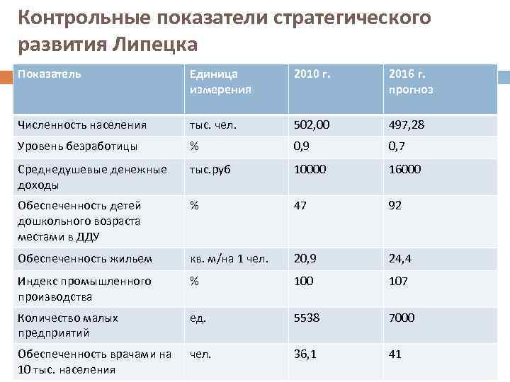 Стратегический план развития города