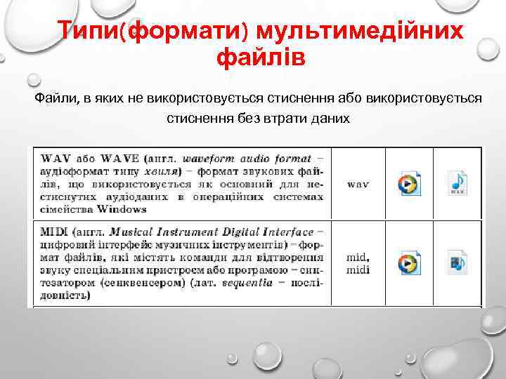 Типи(формати) мультимедійних файлів Файли, в яких не використовується стиснення або використовується стиснення без втрати