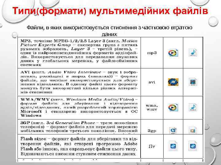 Типи(формати) мультимедійних файлів Файли, в яких використовується стиснення з частковою втратою даних 