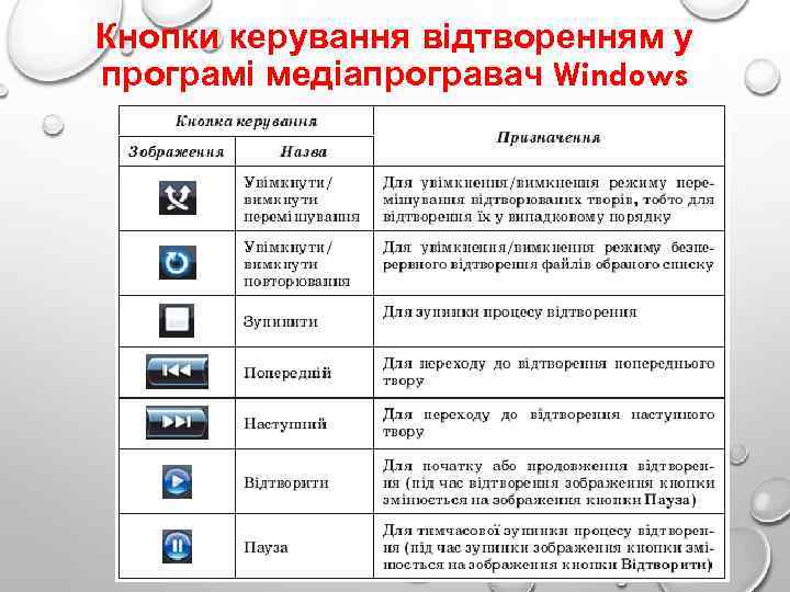 Кнопки керування відтворенням у програмі медіапрогравач Windows 