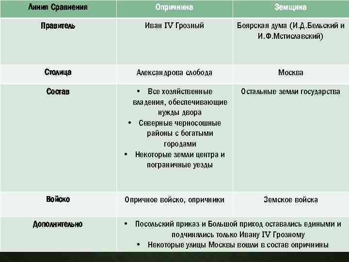 Земщина и опричнина год