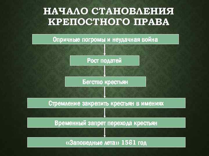 НАЧАЛО СТАНОВЛЕНИЯ КРЕПОСТНОГО ПРАВА Опричные погромы и неудачная война Рост податей Бегство крестьян Стремление