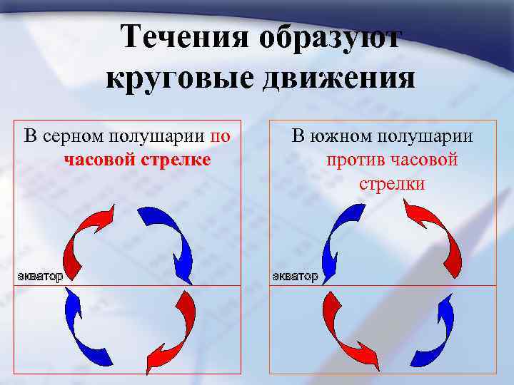 Течения образуют круговые движения В серном полушарии по часовой стрелке В южном полушарии против