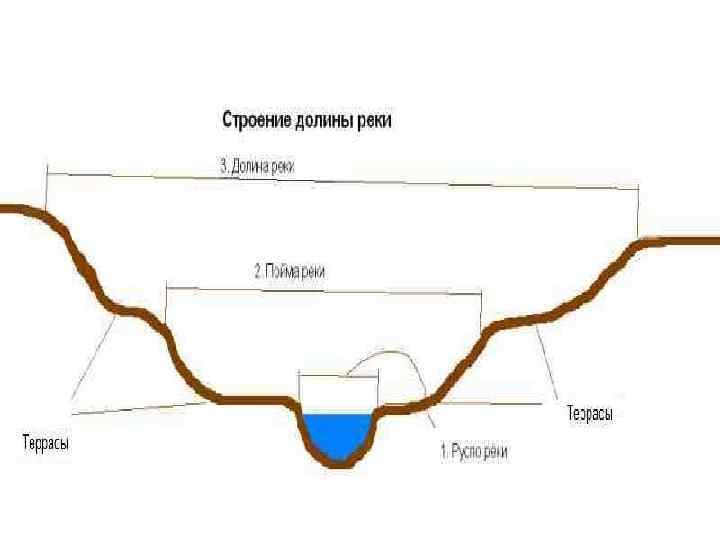 Схема строения речной долины