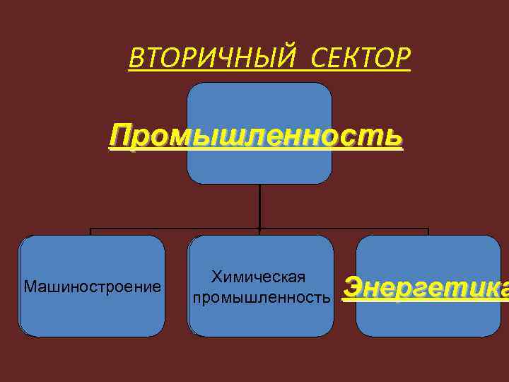 ВТОРИЧНЫЙ СЕКТОР Промышленность Машиностроение Химическая промышленность Энергетика 