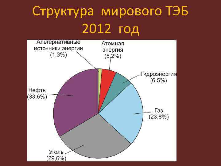 Диаграмма тэк россии