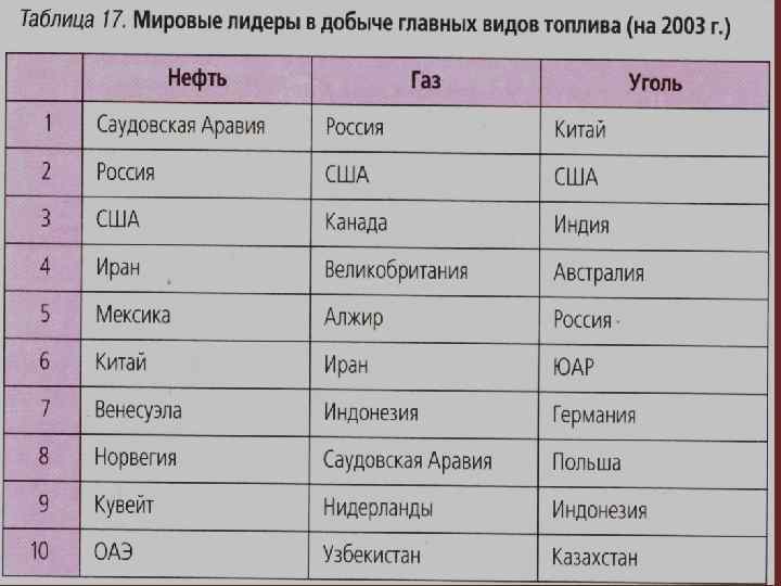 Таблица международные. Таблица вид топлива страны Лидеры по добыче. Страны Лидеры по добыче главных видов топлива. Лидеры добычи топлива. Топливные страны Лидеры.