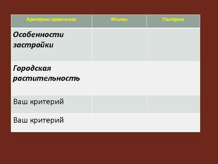 Критерии сравнения Особенности застройки Городская растительность Ваш критерий Милан Палермо 