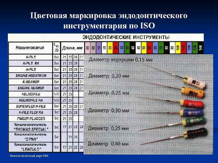 Цветовая маркировка эндодонтического инструментария по ISO Новости Дентсплай, март 2006 