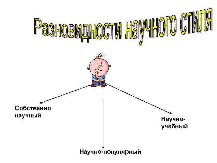 Собственно научный Научноучебный Научно-популярный 