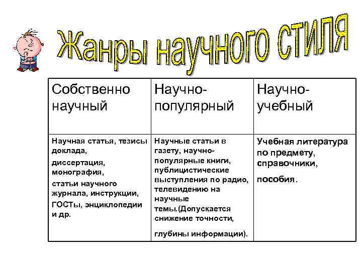 Собственно научный Научнопопулярный Научноучебный Научная статья, тезисы доклада, диссертация, монография, статьи научного журнала, инструкции,