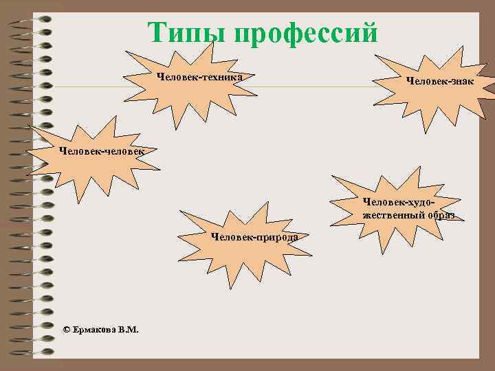 Типы профессий Человек-техника Человек-знак Человек-человек Человек-художественный образ Человек-природа © Ермакова В. М. 