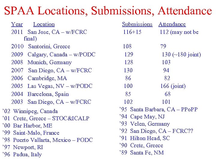 SPAA Locations, Submissions, Attendance Year Location 2011 San Jose, CA – w/FCRC final) 2010