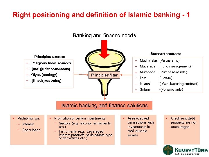 Right positioning and definition of Islamic banking - 1 Banking and finance needs Standart