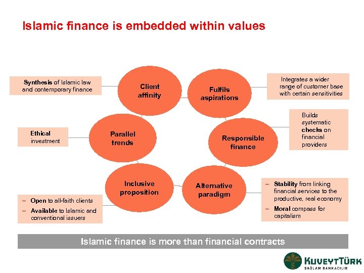 Islamic finance is embedded within values Synthesis of Islamic law and contemporary finance Client