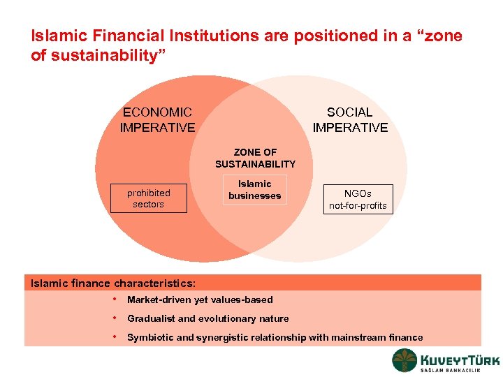 Islamic Financial Institutions are positioned in a “zone of sustainability” ECONOMIC IMPERATIVE SOCIAL IMPERATIVE