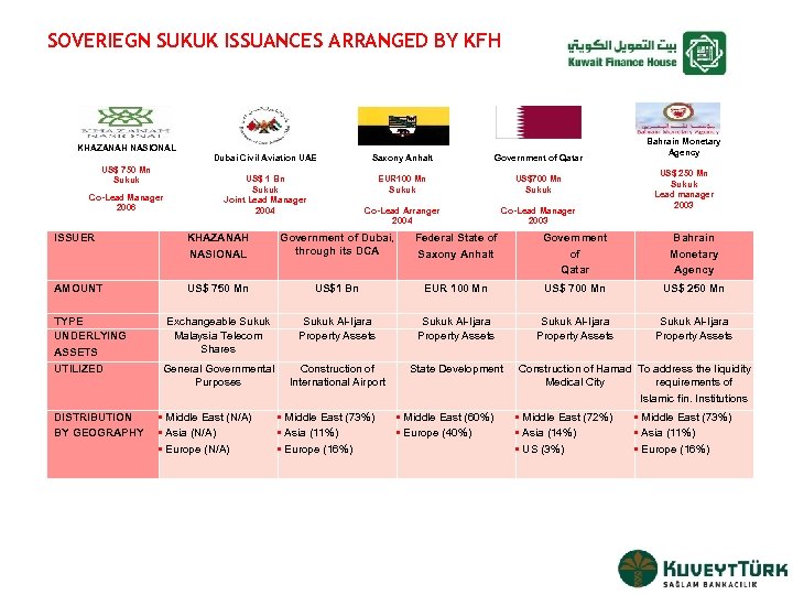 SOVERIEGN SUKUK ISSUANCES ARRANGED BY KFH KHAZANAH NASIONAL US$ 750 Mn Sukuk Co-Lead Manager