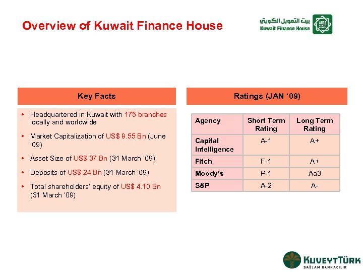 Overview of Kuwait Finance House Key Facts • Headquartered in Kuwait with 175 branches