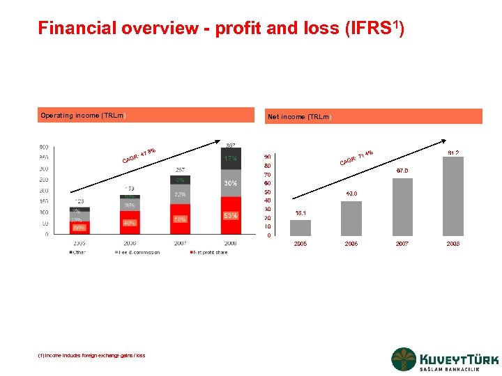 Financial overview - profit and loss (IFRS 1) Operating income (TRLm) Net income (TRLm)