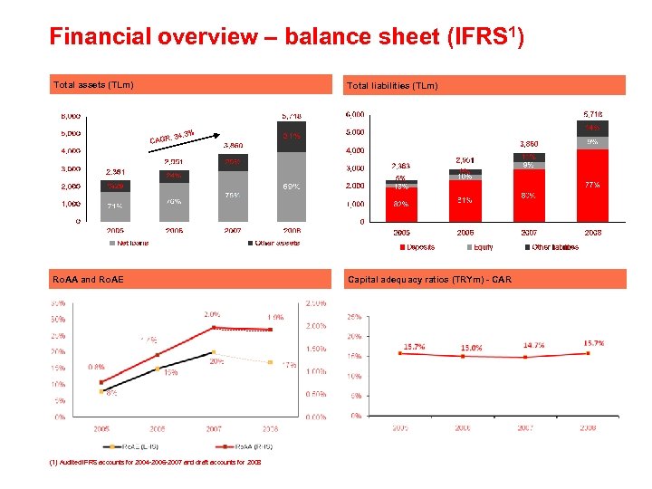 Financial overview – balance sheet (IFRS 1) Total assets (TLm) Total liabilities (TLm) :