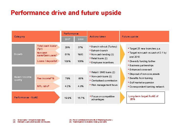 Performance drive and future upside Performance Category Actions taken 2007 Total cash loans 1