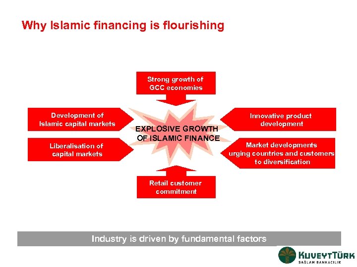 Why Islamic financing is flourishing Strong growth of GCC economies Development of Islamic capital