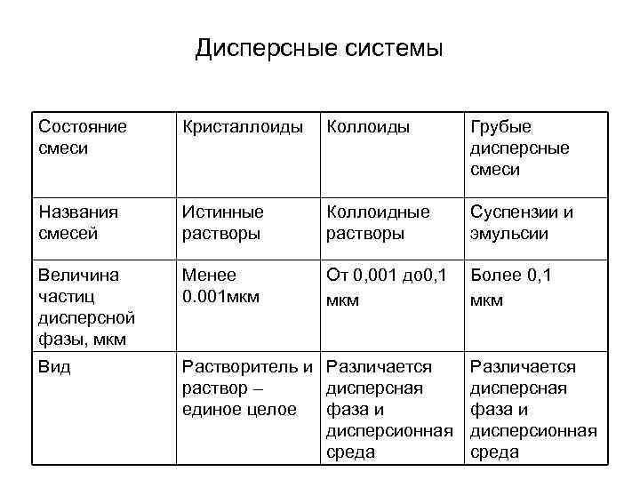 Дисперсные системы Состояние смеси Кристаллоиды Коллоиды Грубые дисперсные смеси Названия смесей Истинные растворы Коллоидные