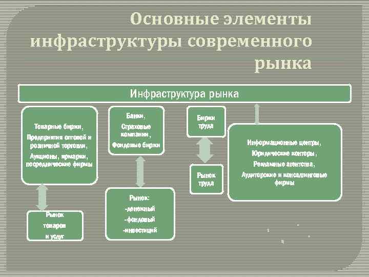 Современная инфраструктура рынка