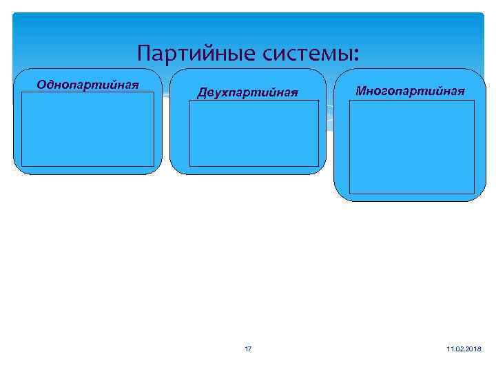 Партийные системы: Однопартийная Китай Северная Корея Куба Ливия Сирия Двухпартийная США Великобритания Япония Индия