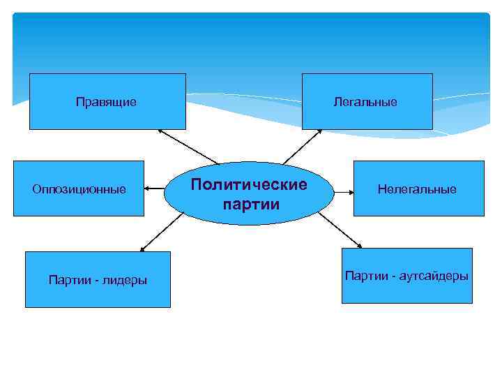 Правящие и оппозиционные партии