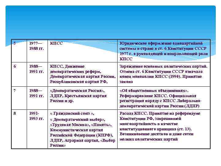 5 1977— 1988 гг. КПСС Юридическое оформление однопартийной системы в стране в ст. 6