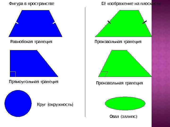 Фигура в пространстве Равнобокая трапеция Прямоугольная трапеция Её изображение на плоскости Произвольная трапеция Круг