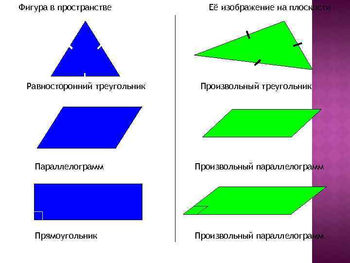 Фигура в пространстве Равносторонний треугольник Её изображение на плоскости Произвольный треугольник Параллелограмм Произвольный параллелограмм