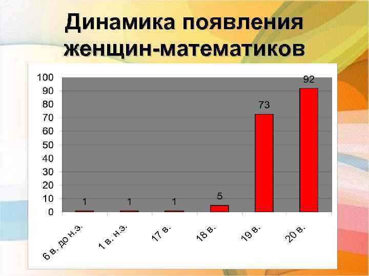 Динамика появления женщин-математиков 