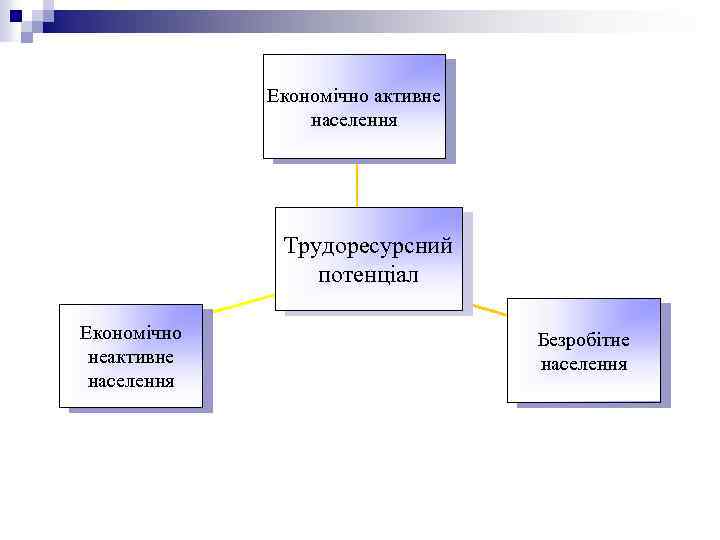 Економічно активне населення Трудоресурсний потенціал Економічно неактивне населення Безробітне населення 