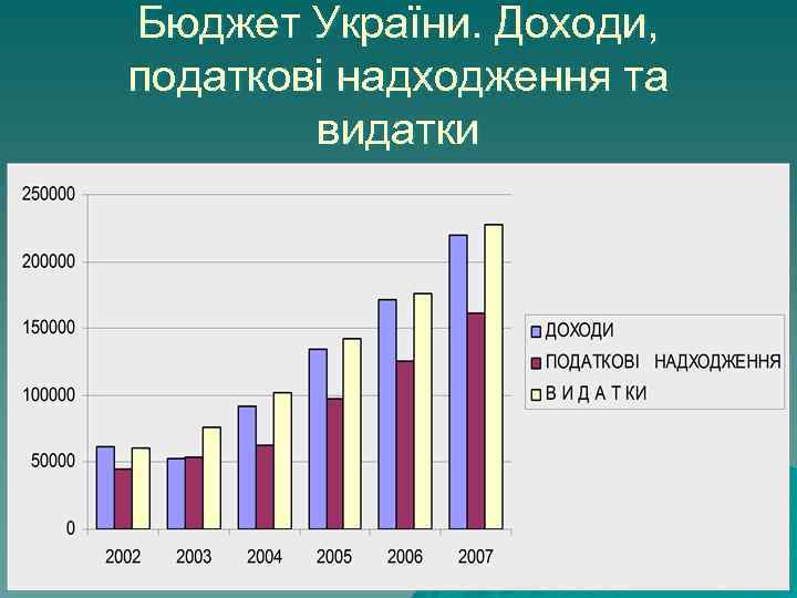 Бюджет України. Доходи, податкові надходження та видатки 