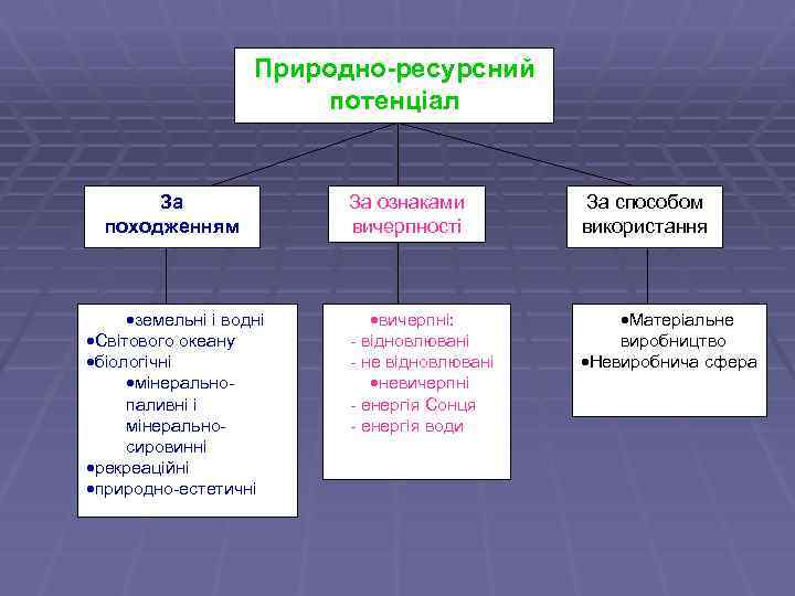 Природно-ресурсний потенціал За походженням ·земельні і водні ·Світового океану ·біологічні ·мінеральнопаливні і мінеральносировинні ·рекреаційні